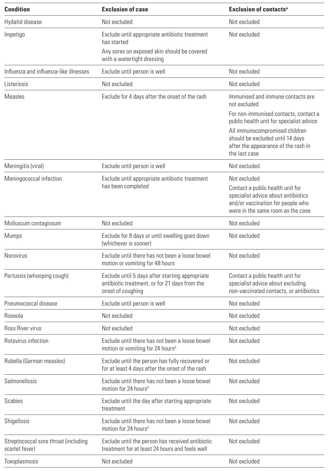 Exclusion Periods For Infectious Diseases · Bonny Babes Childcare Centres